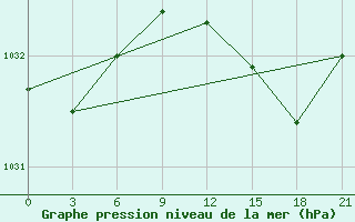 Courbe de la pression atmosphrique pour Sergac