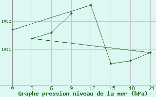 Courbe de la pression atmosphrique pour Montijo