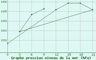 Courbe de la pression atmosphrique pour Furmanovo