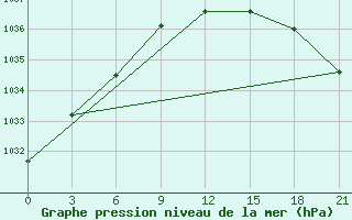 Courbe de la pression atmosphrique pour Padun