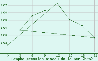 Courbe de la pression atmosphrique pour Krasno-Borsk