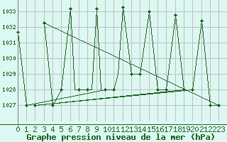 Courbe de la pression atmosphrique pour Nal