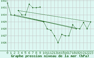 Courbe de la pression atmosphrique pour Balikesir