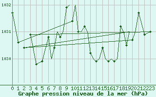 Courbe de la pression atmosphrique pour Reus (Esp)