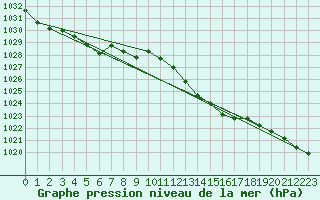 Courbe de la pression atmosphrique pour Orlu - Les Ioules (09)