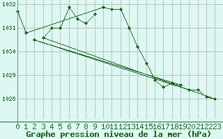 Courbe de la pression atmosphrique pour Saint-Nazaire-d