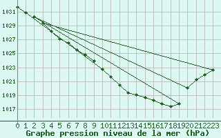 Courbe de la pression atmosphrique pour Angoulme - Brie Champniers (16)