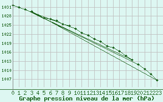 Courbe de la pression atmosphrique pour Kotka Haapasaari