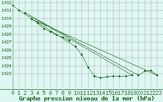 Courbe de la pression atmosphrique pour Waldmunchen