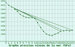 Courbe de la pression atmosphrique pour Nyon-Changins (Sw)