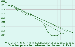 Courbe de la pression atmosphrique pour Agde (34)