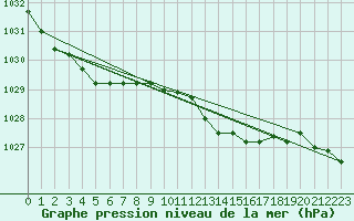 Courbe de la pression atmosphrique pour Koksijde (Be)