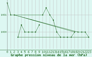 Courbe de la pression atmosphrique pour Fains-Veel (55)