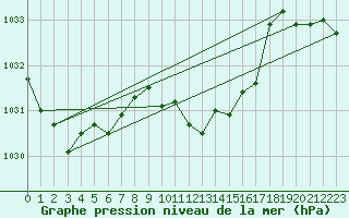 Courbe de la pression atmosphrique pour Ble - Binningen (Sw)