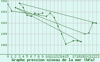 Courbe de la pression atmosphrique pour Solenzara - Base arienne (2B)