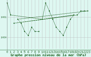 Courbe de la pression atmosphrique pour la bouée 6200083