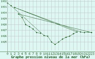 Courbe de la pression atmosphrique pour Muehldorf