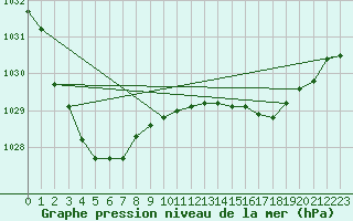 Courbe de la pression atmosphrique pour Loxton