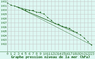 Courbe de la pression atmosphrique pour Baruth