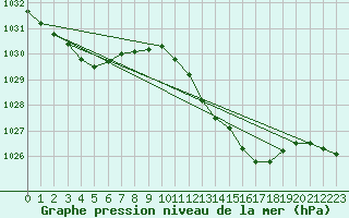 Courbe de la pression atmosphrique pour Pointe de Socoa (64)