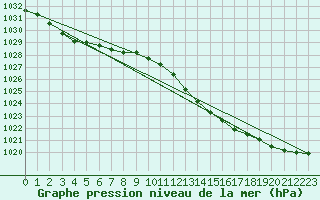 Courbe de la pression atmosphrique pour Essen