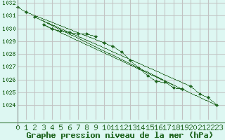 Courbe de la pression atmosphrique pour Luechow