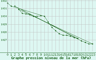 Courbe de la pression atmosphrique pour Wuerzburg