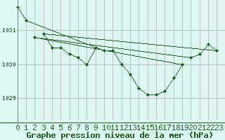 Courbe de la pression atmosphrique pour Ile d