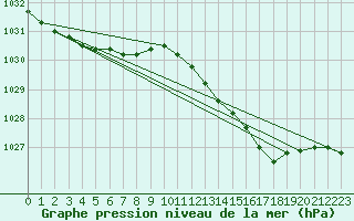 Courbe de la pression atmosphrique pour Fains-Veel (55)