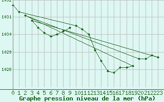 Courbe de la pression atmosphrique pour Angoulme - Brie Champniers (16)