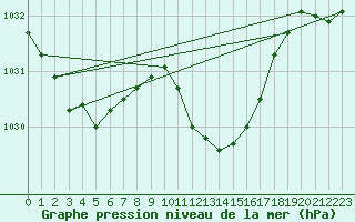 Courbe de la pression atmosphrique pour Berne Liebefeld (Sw)