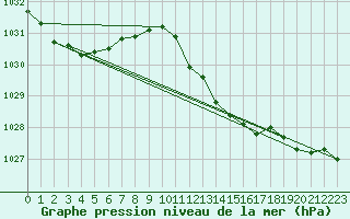 Courbe de la pression atmosphrique pour Larkhill