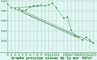 Courbe de la pression atmosphrique pour la bouée 6200092