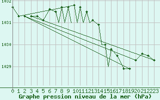 Courbe de la pression atmosphrique pour Wittering