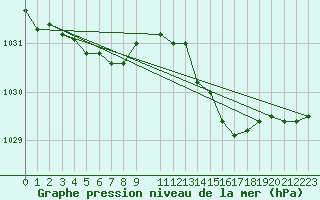 Courbe de la pression atmosphrique pour Kaulille-Bocholt (Be)