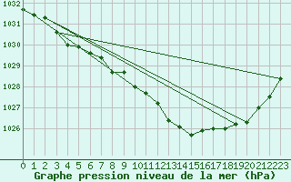 Courbe de la pression atmosphrique pour Geisenheim