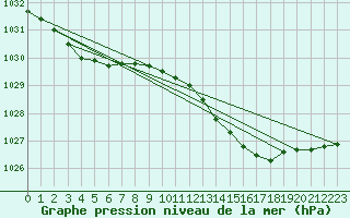 Courbe de la pression atmosphrique pour Pembrey Sands