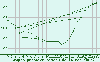 Courbe de la pression atmosphrique pour Sletterhage 