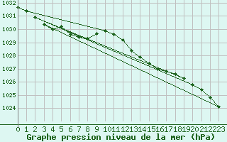 Courbe de la pression atmosphrique pour Soltau