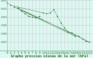 Courbe de la pression atmosphrique pour Saint-Igneuc (22)