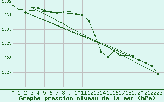 Courbe de la pression atmosphrique pour Millau (12)