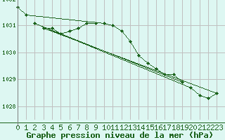Courbe de la pression atmosphrique pour Olands Sodra Udde