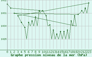 Courbe de la pression atmosphrique pour Ibiza (Esp)