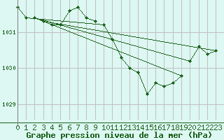 Courbe de la pression atmosphrique pour Belm