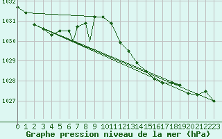 Courbe de la pression atmosphrique pour Boscombe Down