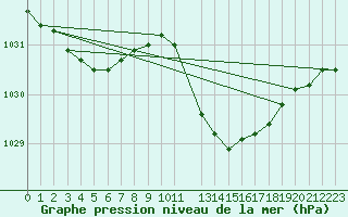 Courbe de la pression atmosphrique pour San Vicente de la Barquera