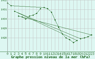 Courbe de la pression atmosphrique pour Gibraltar (UK)