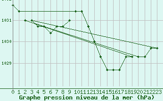 Courbe de la pression atmosphrique pour Christnach (Lu)