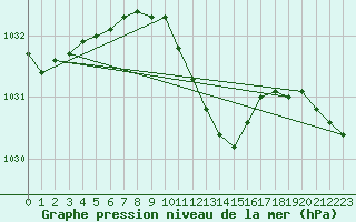 Courbe de la pression atmosphrique pour Tekirdag