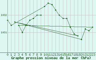 Courbe de la pression atmosphrique pour Lamballe (22)